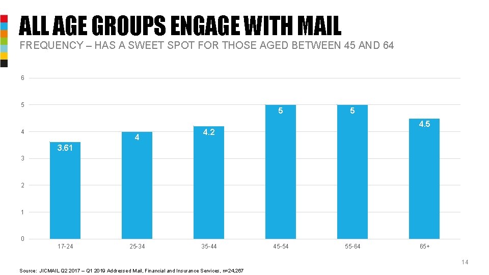 ALL AGE GROUPS ENGAGE WITH MAIL FREQUENCY – HAS A SWEET SPOT FOR THOSE