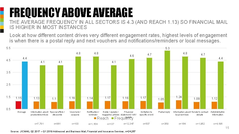 FREQUENCY ABOVE AVERAGE THE AVERAGE FREQUENCY IN ALL SECTORS IS 4. 3 (AND REACH