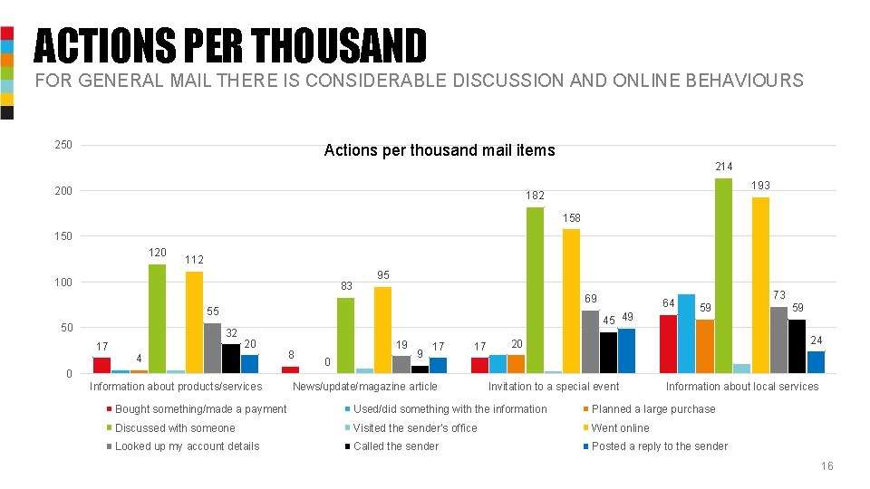 ACTIONS PER THOUSAND FOR GENERAL MAIL THERE IS CONSIDERABLE DISCUSSION AND ONLINE BEHAVIOURS 250