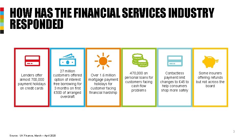 HOW HAS THE FINANCIAL SERVICES INDUSTRY RESPONDED Lenders offer almost 700, 000 payment holidays