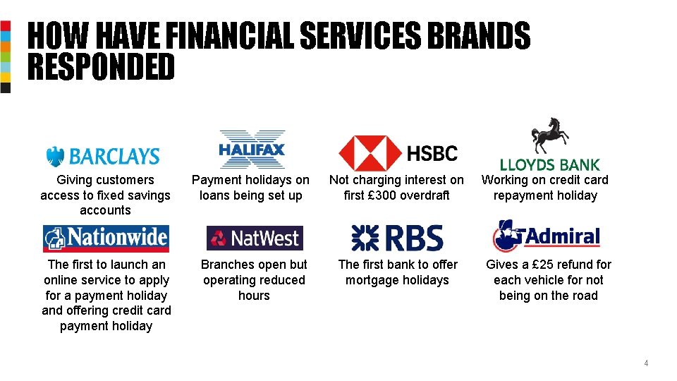 HOW HAVE FINANCIAL SERVICES BRANDS RESPONDED Giving customers access to fixed savings accounts Payment