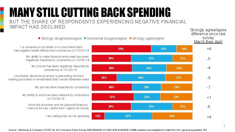 MANY STILL CUTTING BACK SPENDING BUT THE SHARE OF RESPONDENTS EXPERIENCING NEGATIVE FINANCIAL IMPACT