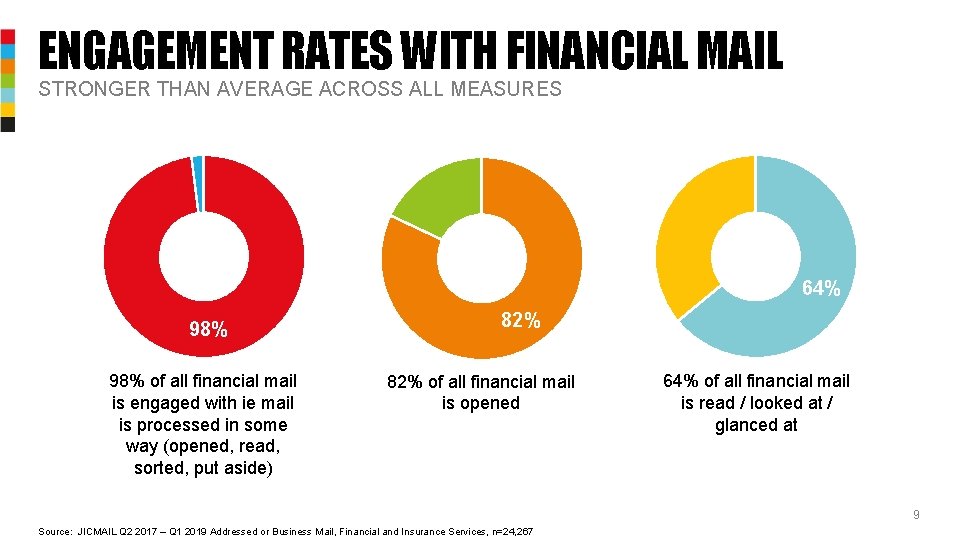 ENGAGEMENT RATES WITH FINANCIAL MAIL STRONGER THAN AVERAGE ACROSS ALL MEASURES 64% 98% of