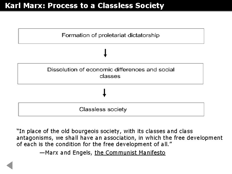 Karl Marx: Process to a Classless Society “In place of the old bourgeois society,