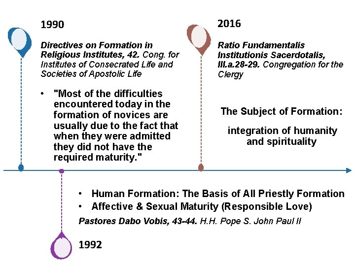 1990 2016 Directives on Formation in Religious Institutes, 42. Cong. for Institutes of Consecrated 1990 2016 Directives on Formation in Religious Institutes, 42. Cong. for Institutes of Consecrated