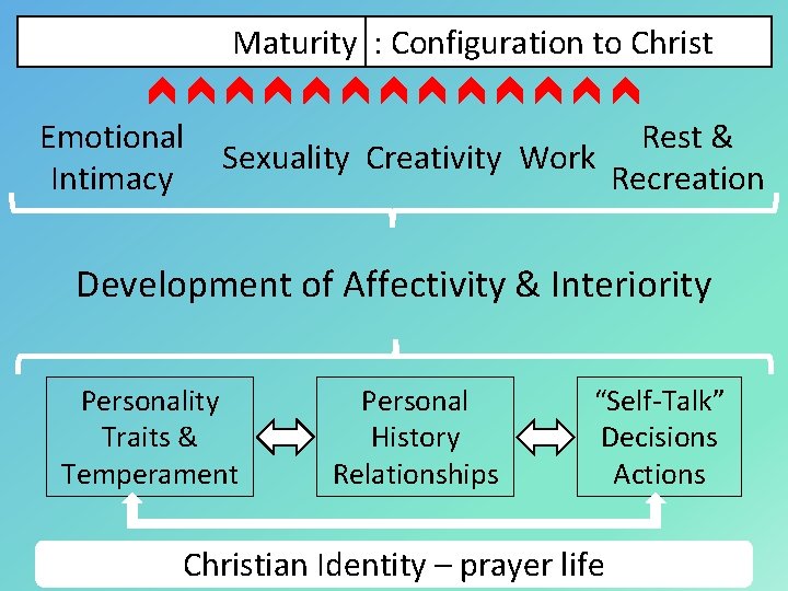 Maturity : Configuration to Christ Emotional Intimacy Rest & Sexuality Creativity Work Recreation Development Maturity : Configuration to Christ Emotional Intimacy Rest & Sexuality Creativity Work Recreation Development