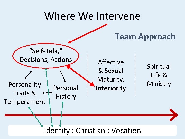 Where We Intervene Team Approach “Self-Talk, ” Decisions, Actions Personality Traits & Temperament Personal Where We Intervene Team Approach “Self-Talk, ” Decisions, Actions Personality Traits & Temperament Personal