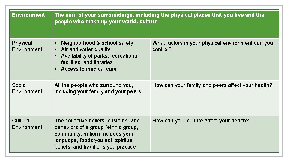 Environment P The sum of your surroundings, including the physical places that you live