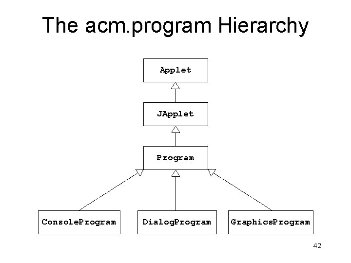 The acm. program Hierarchy Applet JApplet Program Console. Program Dialog. Program Graphics. Program 42 The acm. program Hierarchy Applet JApplet Program Console. Program Dialog. Program Graphics. Program 42