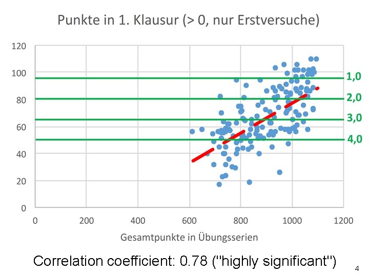 Correlation coefficient: 0. 78 ("highly significant") 4 Correlation coefficient: 0. 78 ("highly significant") 4