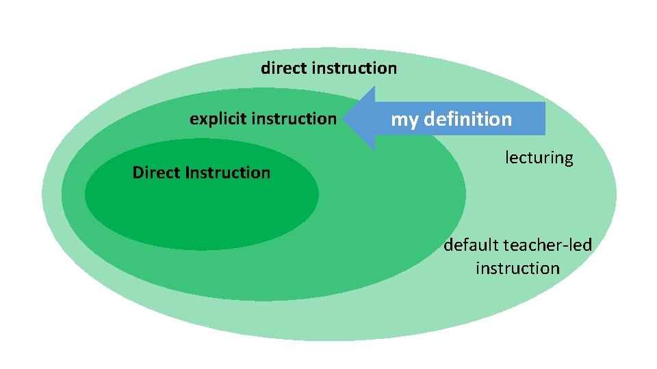 direct instruction explicit instruction Direct Instruction my definition lecturing default teacher-led instruction 