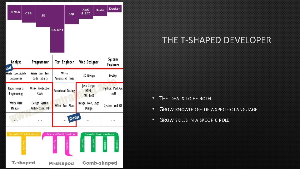 THE T-SHAPED DEVELOPER • THE IDEA IS TO BE BOTH • GROW KNOWLEDGE OF