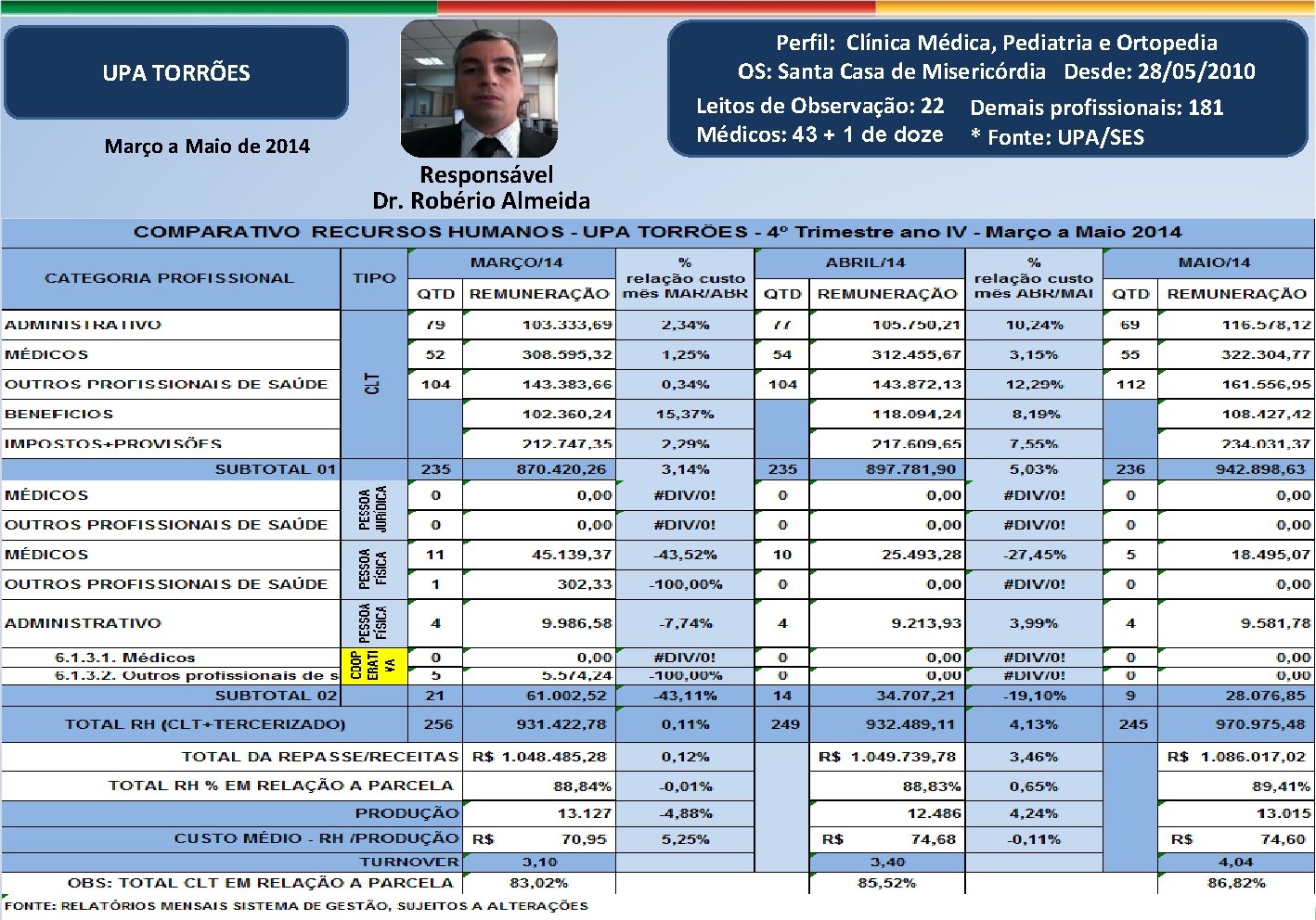 Perfil: Clínica Médica, Pediatria e Ortopedia OS: Santa Casa de Misericórdia Desde: 28/05/2010 Leitos