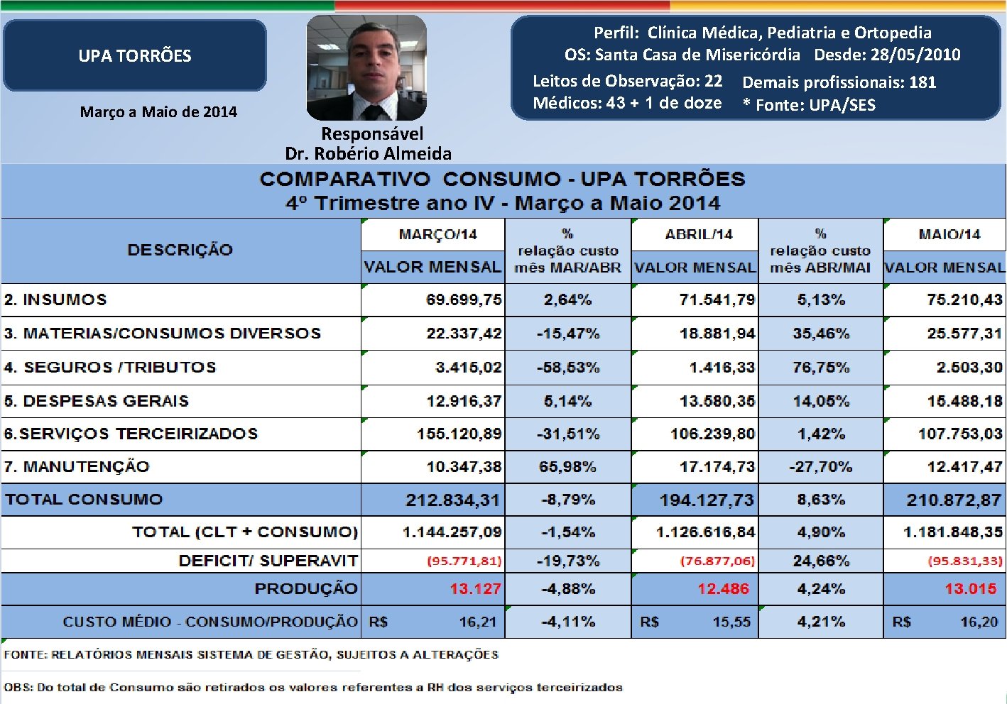 Perfil: Clínica Médica, Pediatria e Ortopedia OS: Santa Casa de Misericórdia Desde: 28/05/2010 Leitos