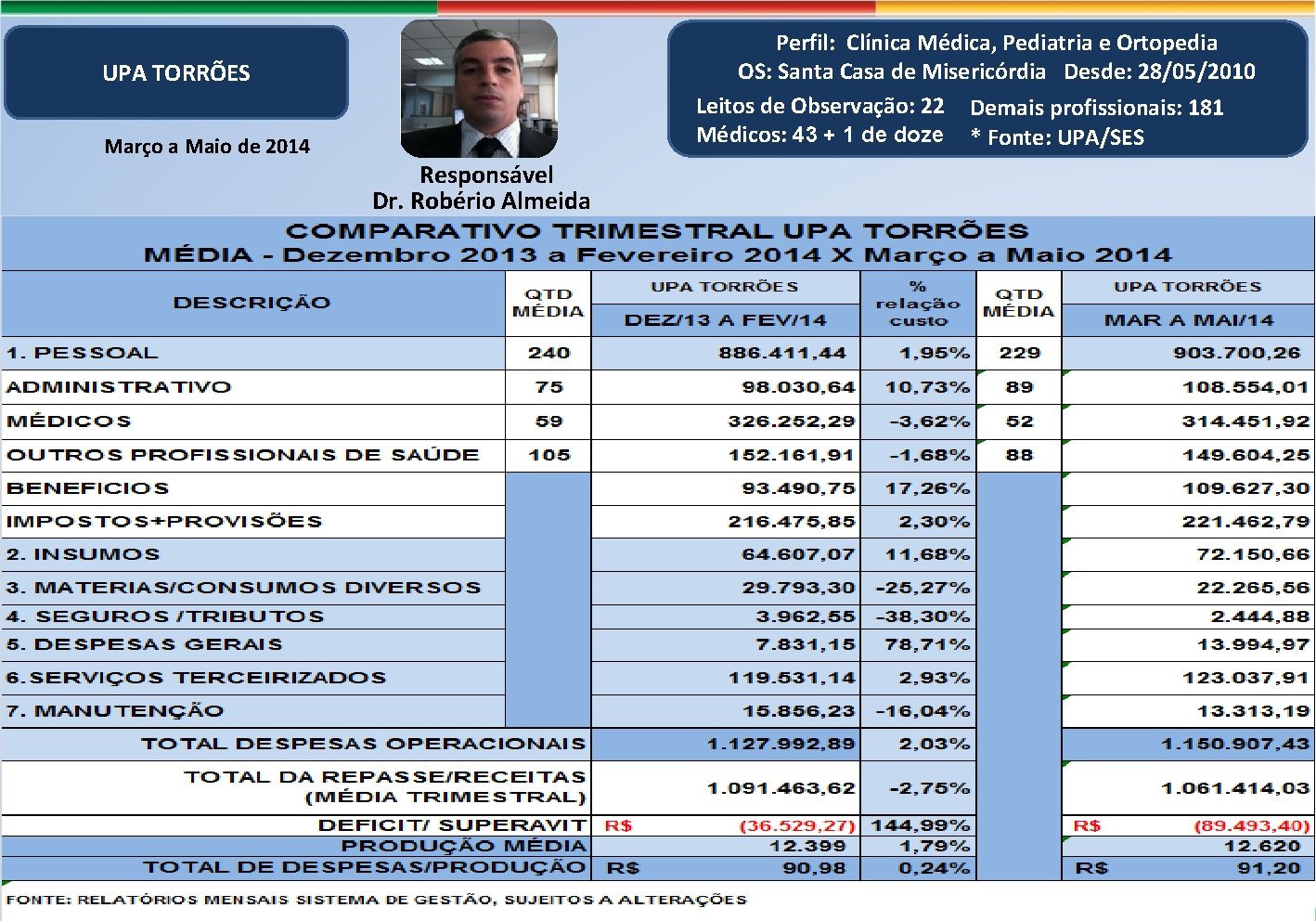 Perfil: Clínica Médica, Pediatria e Ortopedia OS: Santa Casa de Misericórdia Desde: 28/05/2010 Leitos