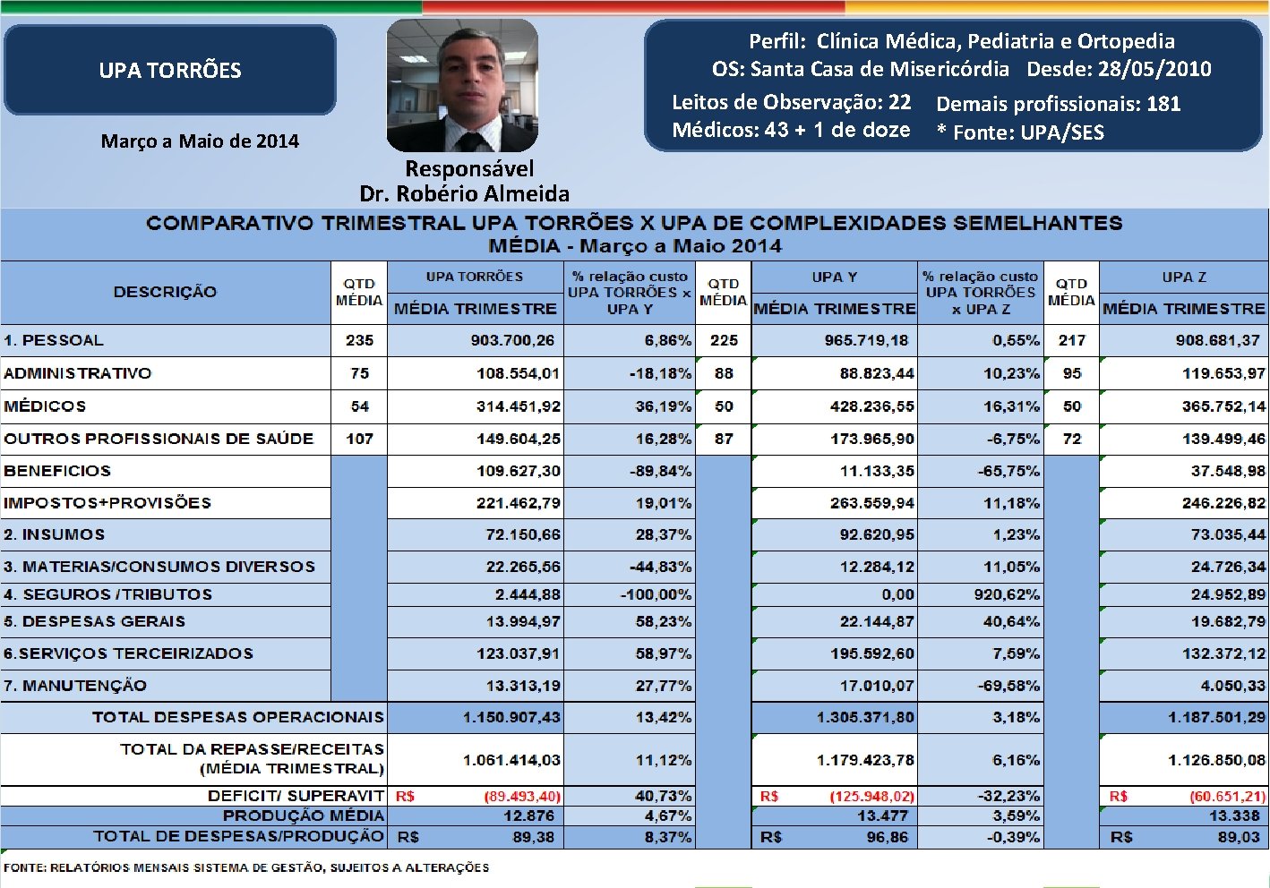 Perfil: Clínica Médica, Pediatria e Ortopedia OS: Santa Casa de Misericórdia Desde: 28/05/2010 Leitos