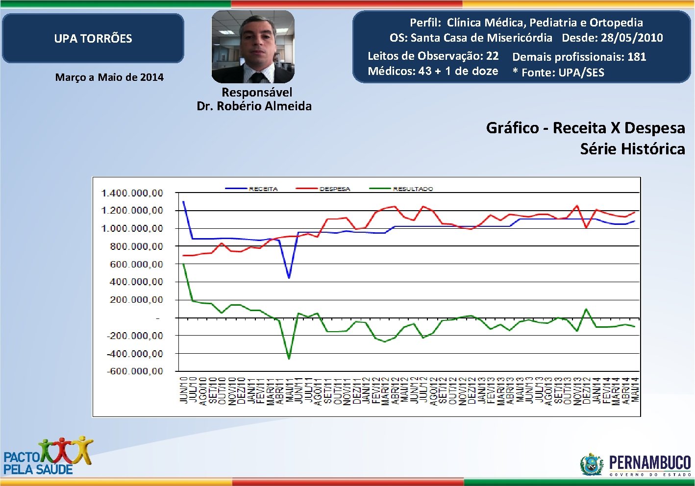 Perfil: Clínica Médica, Pediatria e Ortopedia OS: Santa Casa de Misericórdia Desde: 28/05/2010 Leitos