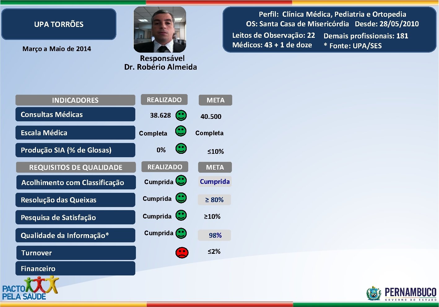 Perfil: Clínica Médica, Pediatria e Ortopedia OS: Santa Casa de Misericórdia Desde: 28/05/2010 Leitos