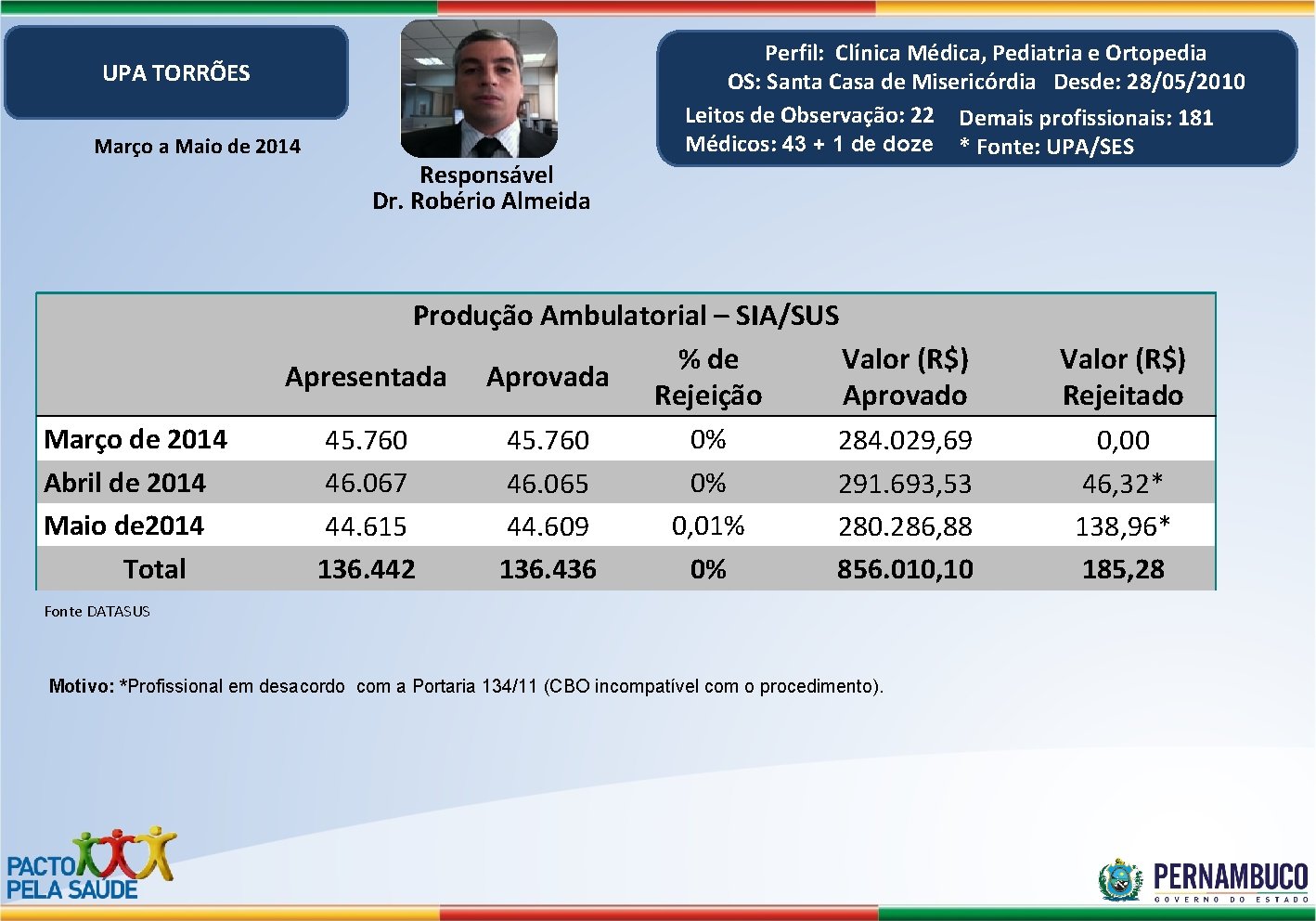 UPA TORRÕES Março a Maio de 2014 Março de 2014 Abril de 2014 Maio