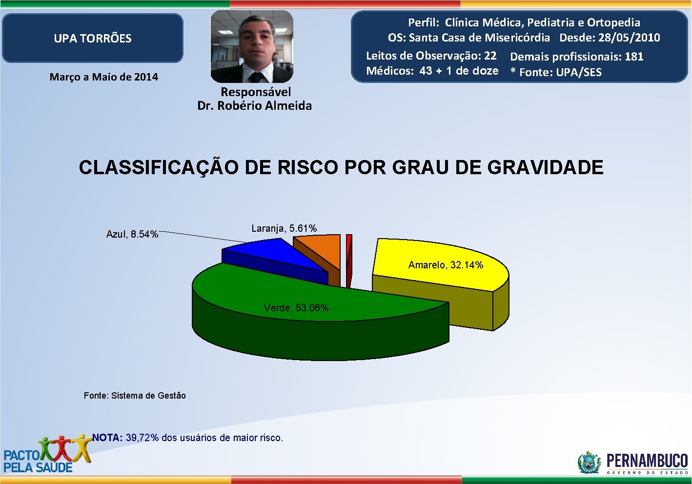 Perfil: Clínica Médica, Pediatria e Ortopedia OS: Santa Casa de Misericórdia Desde: 28/05/2010 Leitos