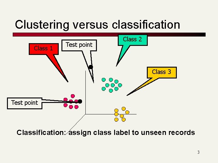 Clustering versus classification Class 1 Test point Class 2 Class 3 Test point Classification: