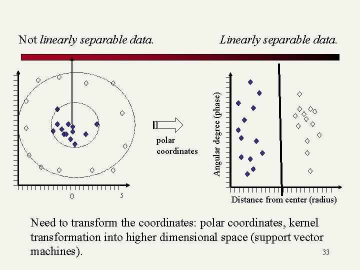 Linearly separable data. polar coordinates 0 5 Angular degree (phase) Not linearly separable data.