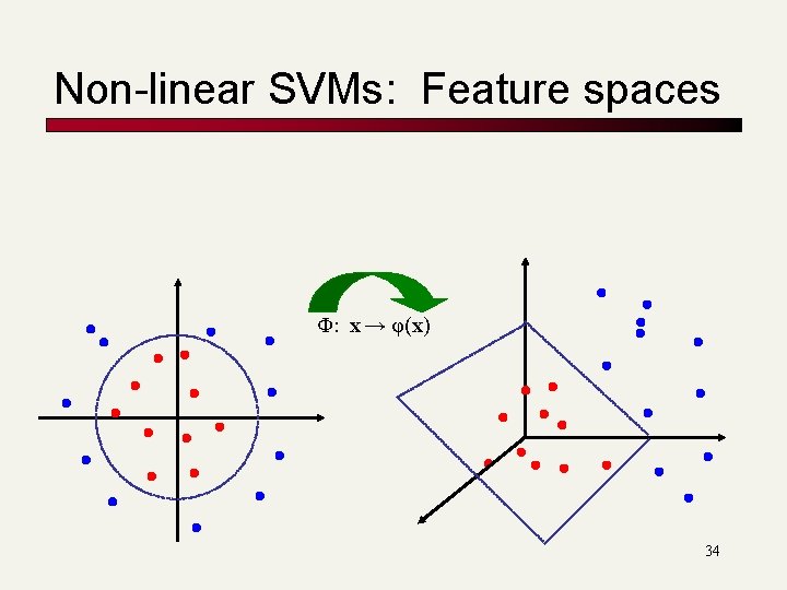 Non-linear SVMs: Feature spaces Φ: x → φ(x) 34 