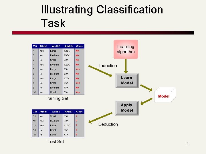 Illustrating Classification Task 4 