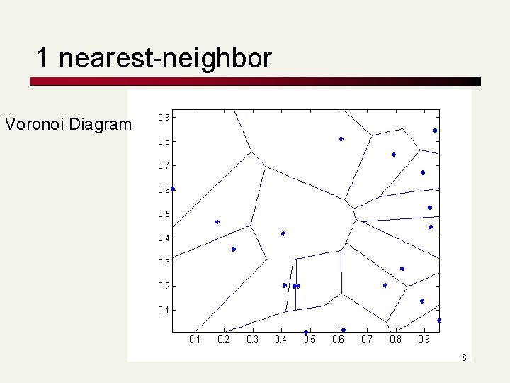 1 nearest-neighbor Voronoi Diagram 8 