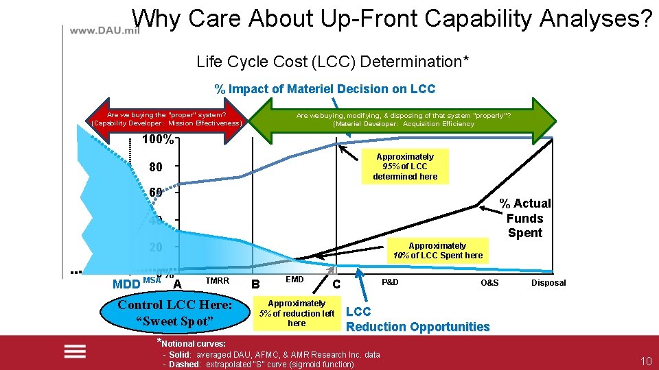 Why Care About Up-Front Capability Analyses? Life Cycle Cost (LCC) Determination* % Impact of