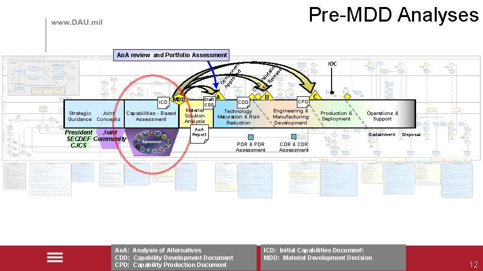 Pre-MDD Analyses ICD Strategic Joint Guidance Concepts MDD Capabilities - Based Assessment President Joint