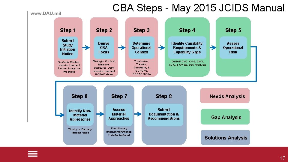 CBA Steps - May 2015 JCIDS Manual Step 1 Step 2 Step 3 Step