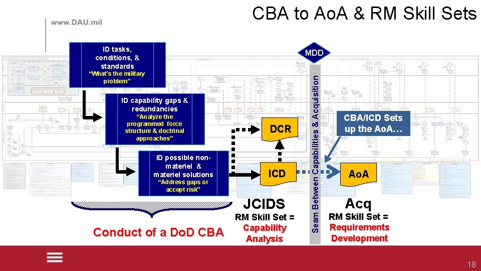 CBA to Ao. A & RM Skill Sets ID tasks, conditions, & standards “What’s