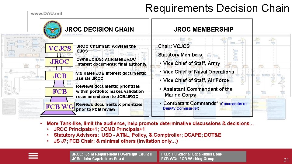 Requirements Decision Chain JROC DECISION CHAIN JROC Chairman; Advises the CJCS VCJCS JROC Owns