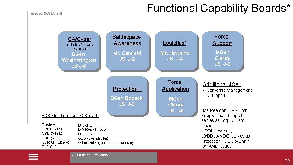 Functional Capability Boards* C 4/Cyber Includes NC and C 2 JCAs BGen Weatherington JS