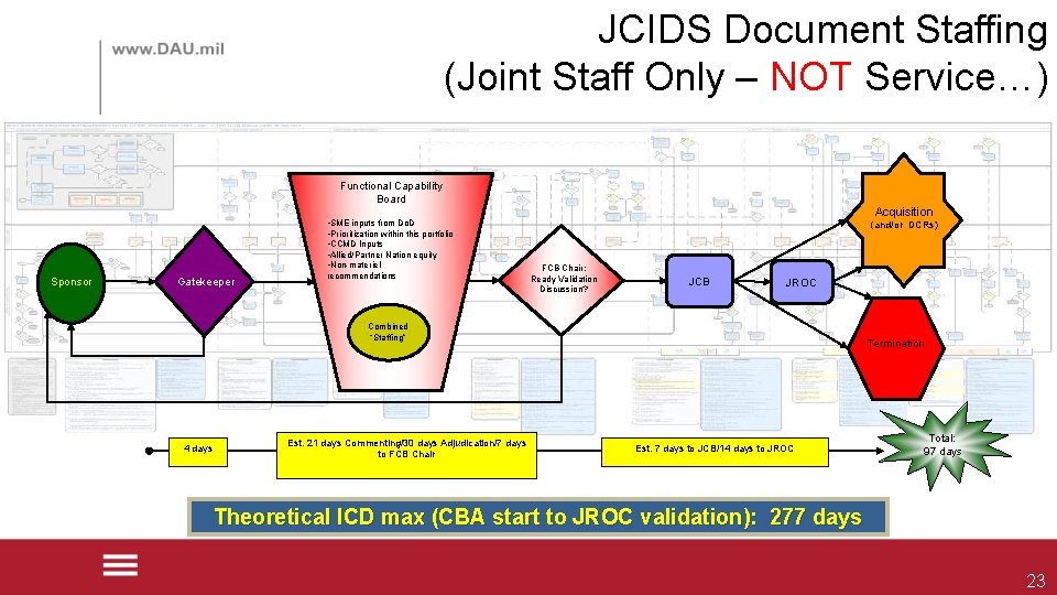 JCIDS Document Staffing (Joint Staff Only – NOT Service…) Functional Capability Board • SME