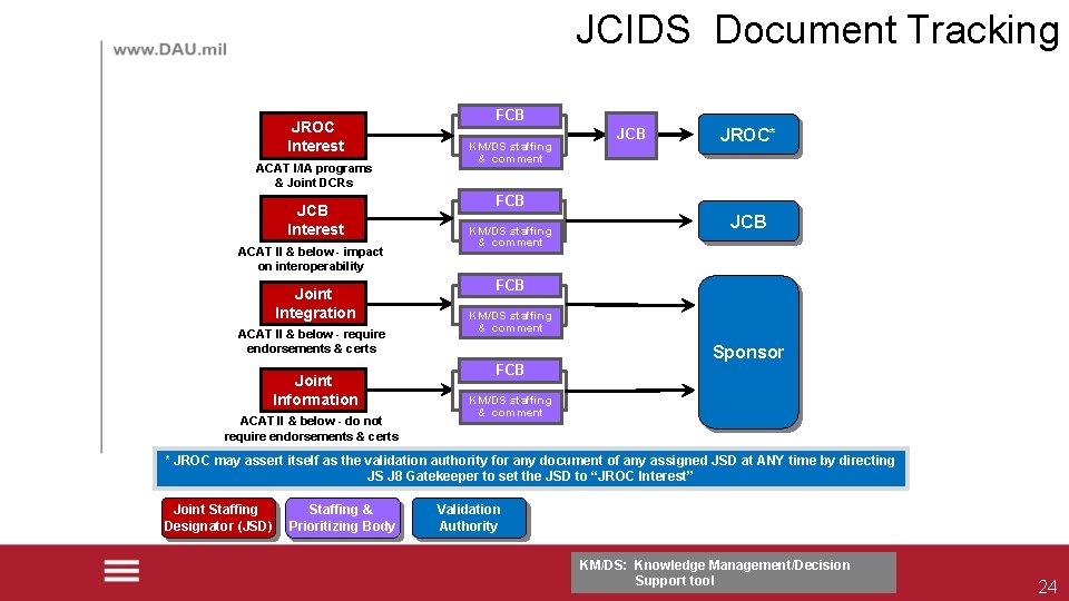 JCIDS Document Tracking JROC Interest ACAT I/IA programs & Joint DCRs JCB Interest ACAT