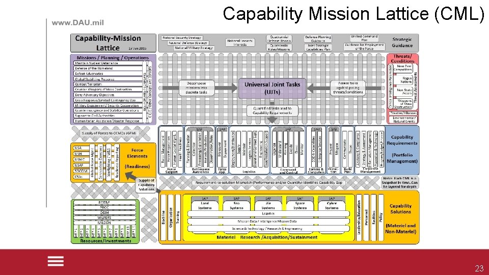 Capability Mission Lattice (CML) 23 