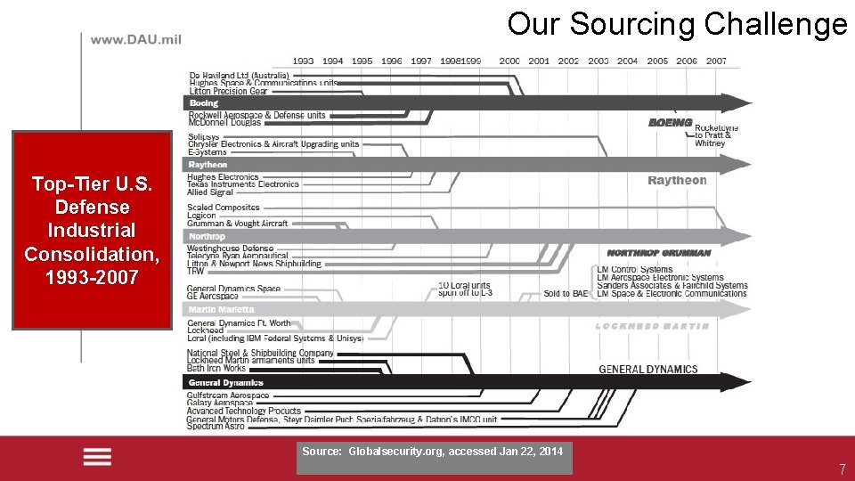 Our Sourcing Challenge Top-Tier U. S. Defense Industrial Consolidation, 1993 -2007 Source: Globalsecurity. org,