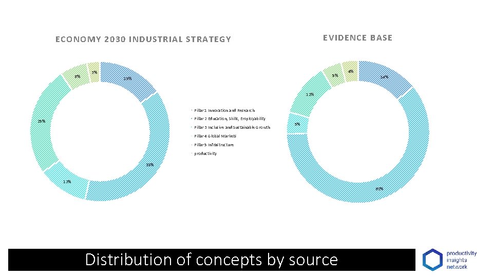 EVIDENCE BASE ECONOMY 2030 INDUSTRIAL STRATEGY 6% 3% 5% 15% 4% 12% Pillar 1