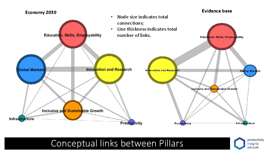 Economy 2030 • Node size indicates total connections; • Line thickness indicates total number