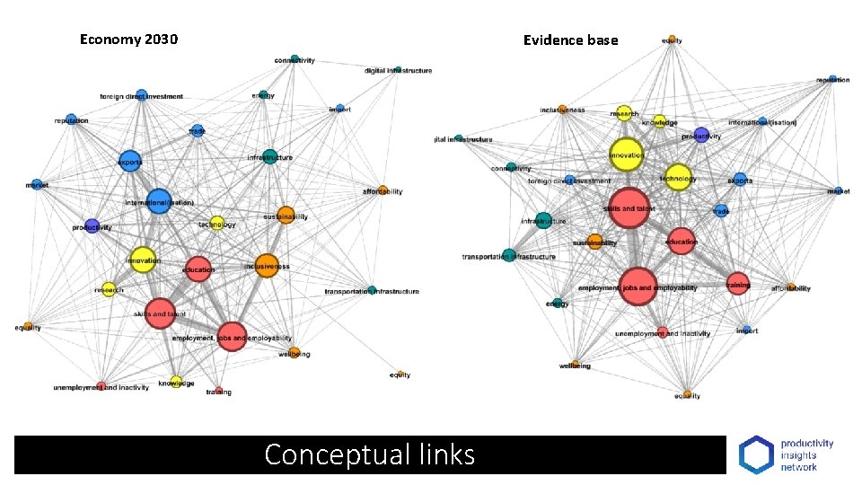 Economy 2030 Evidence base Conceptual links 