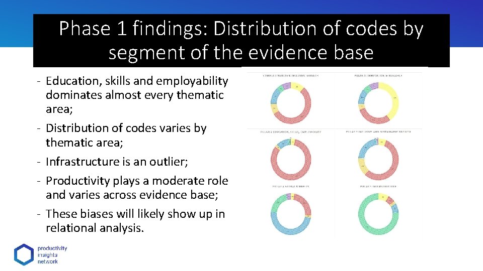 Phase 1 findings: Distribution of codes by segment of the evidence base - Education,