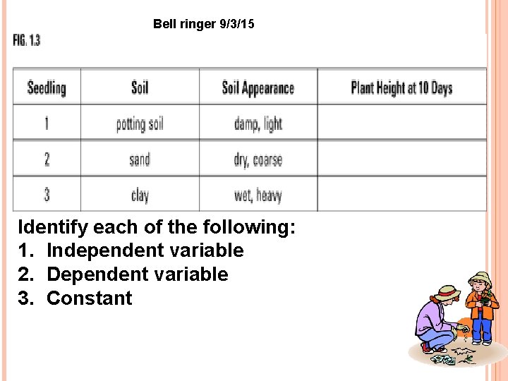 Bell ringer 9/3/15 Identify each of the following: 1. Independent variable 2. Dependent variable