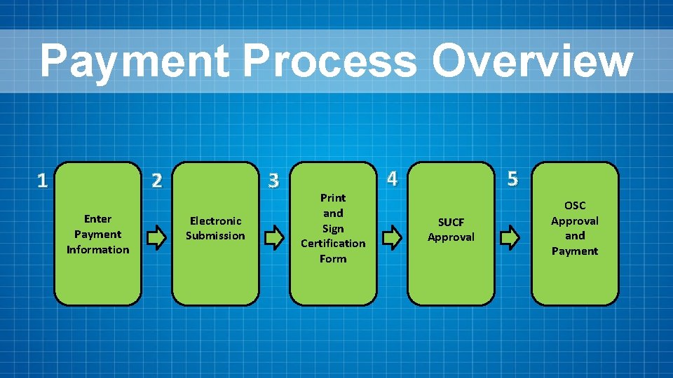 Payment Process Overview 1 3 2 Enter Payment Information Electronic Submission Print and Sign