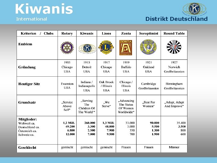 Kiwanis International Distrikt Deutschland 