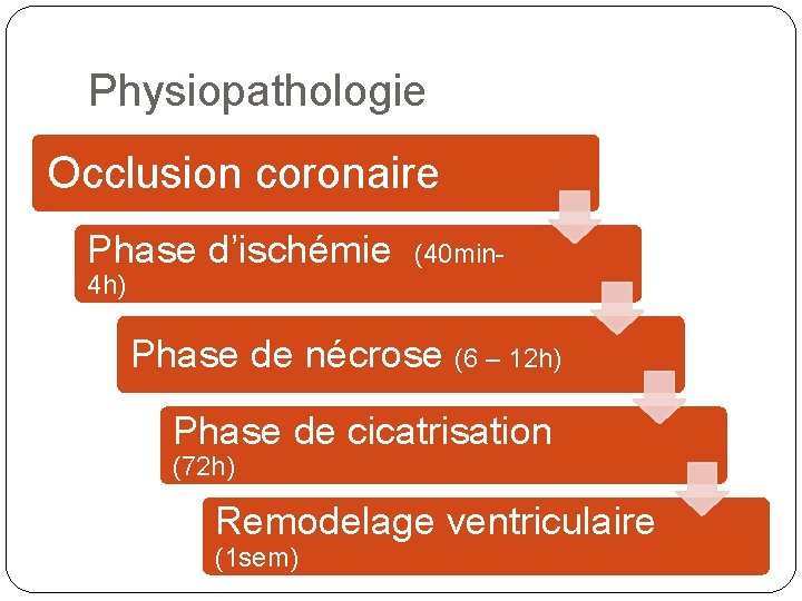 Physiopathologie Occlusion coronaire Phase d’ischémie (40 min 4 h) Phase de nécrose (6 –