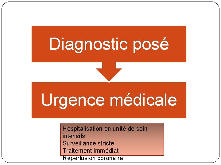 Diagnostic posé Urgence médicale Hospitalisation en unité de soin intensifs Surveillance stricte Traitement immédiat