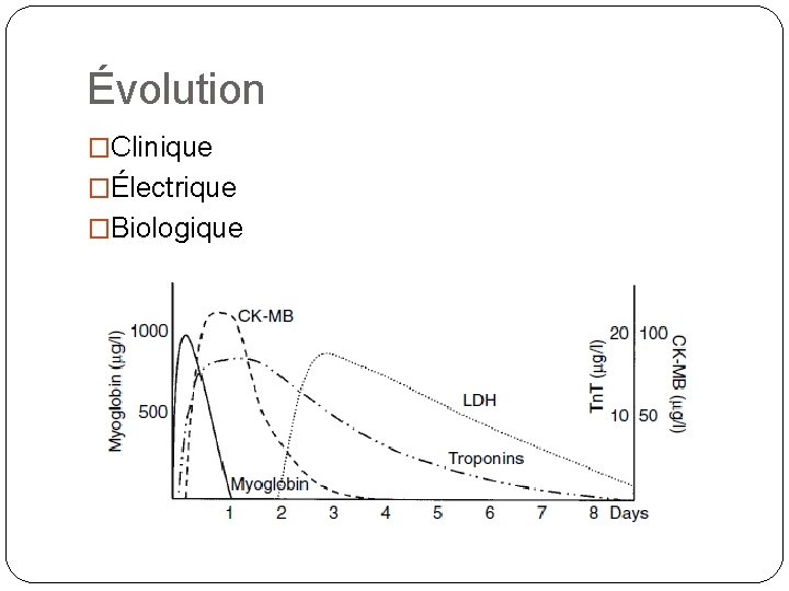 Évolution �Clinique �Électrique �Biologique 