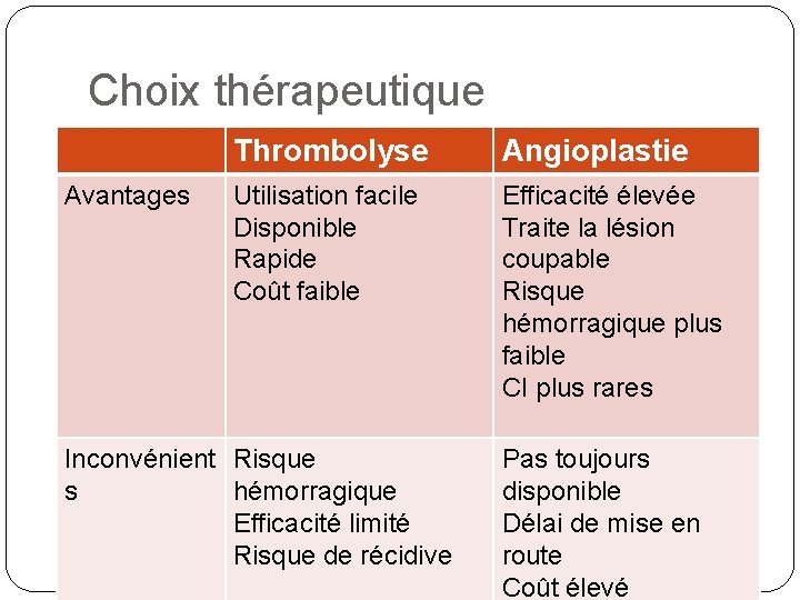 Choix thérapeutique Avantages Thrombolyse Angioplastie Utilisation facile Disponible Rapide Coût faible Efficacité élevée Traite